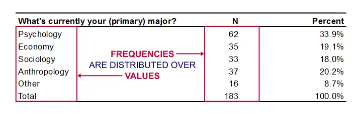 Frequency Distribution Quick Introduction