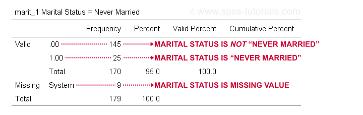 Frequency Table Dummy Variable