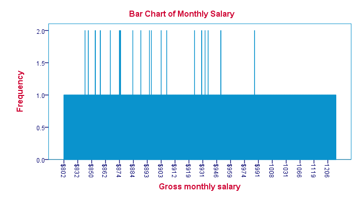 Histogram or Bar Chart?