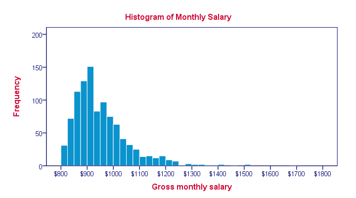 Sample Histogram Chart