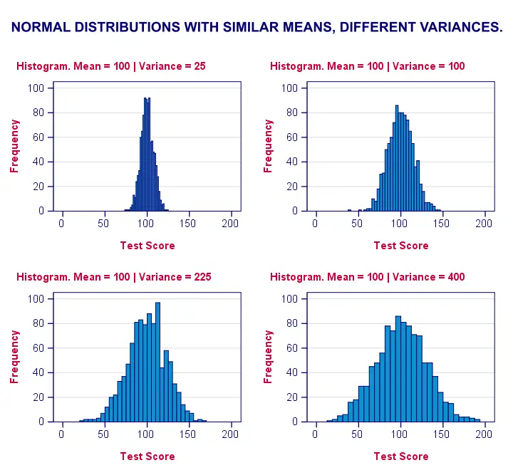 Variances Shown in Histograms