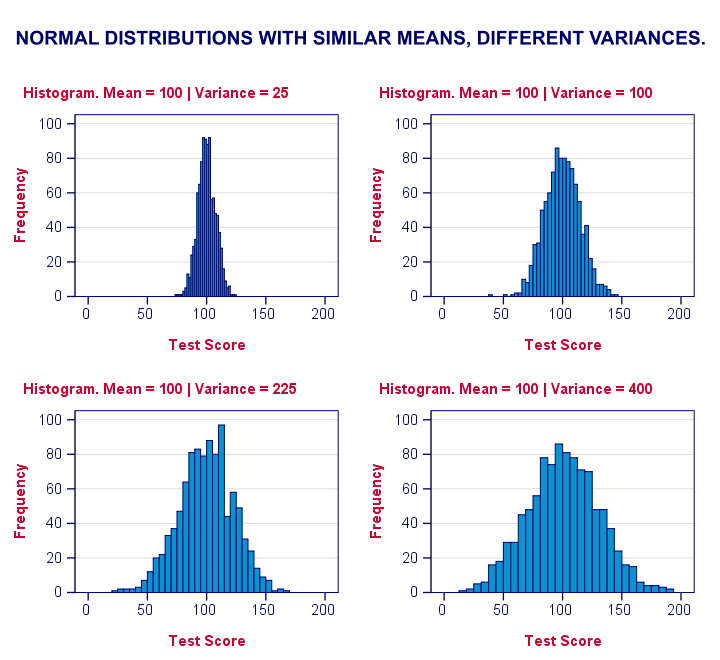 Key Differences Between Z-Test Vs T-Test