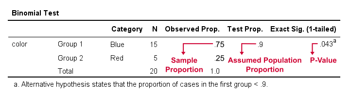 Inferential Statistics Binomial Test Results