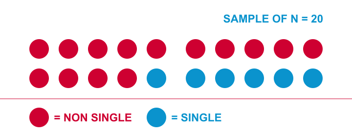 Inferential Statistics Sample Of Blue Red Balls