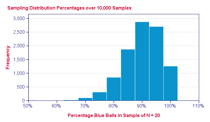 inferential statistics chart