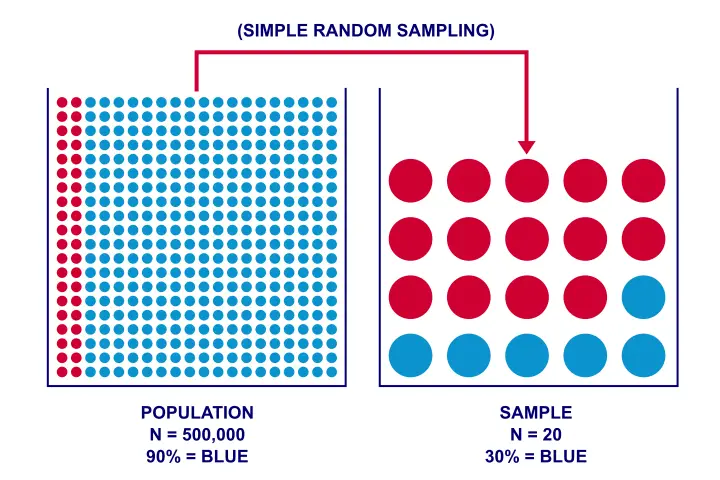 Inferential Statistics Simple Random Sample