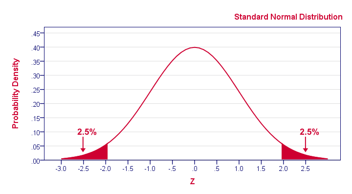 Inferential Statistics - Standard Normal Distribution