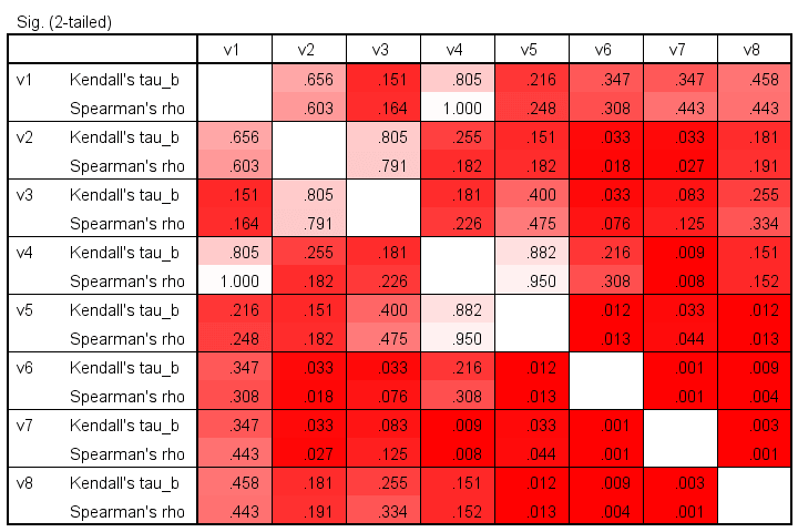 Kendall’s Tau Or Spearman Rank Correlation Colored P Values