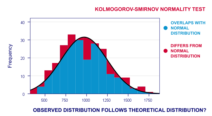 Kolmogorov Smirnov 하나의 샘플 테스트는 그것이 무엇입 히스토그램