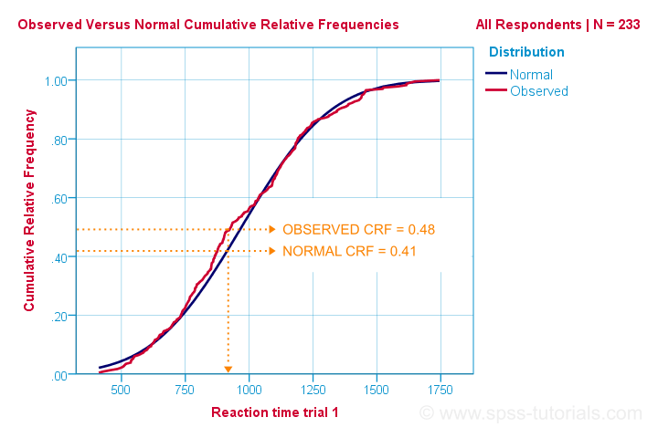 Teste de Kolmogorov-Smirnov - Gráfico de Linha do Observado e Esperado freqüência Relativa