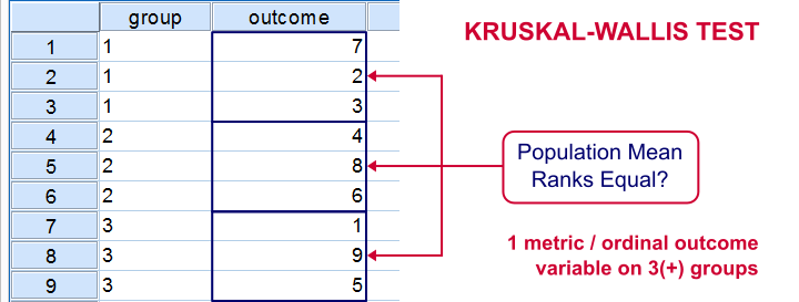 SPSS Kruskal-Wallis Test Diagram