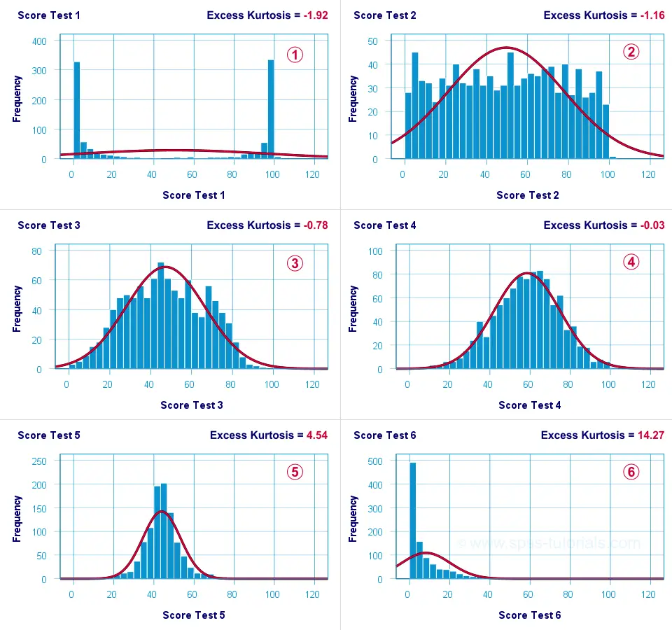 kurtosis diagram