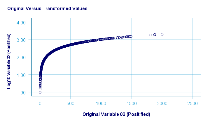 Logarithmic Transformation Function