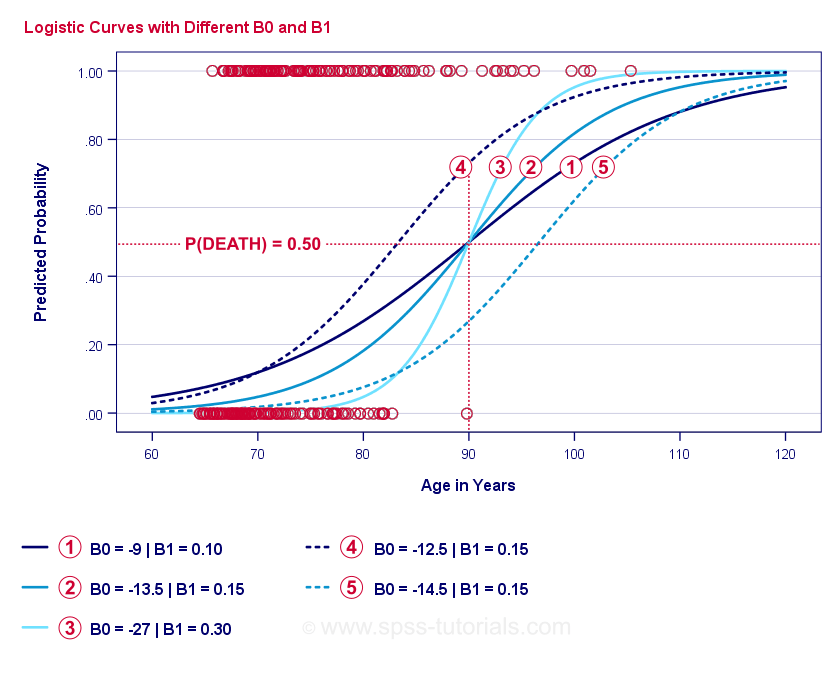 logistic regression null hypothesis