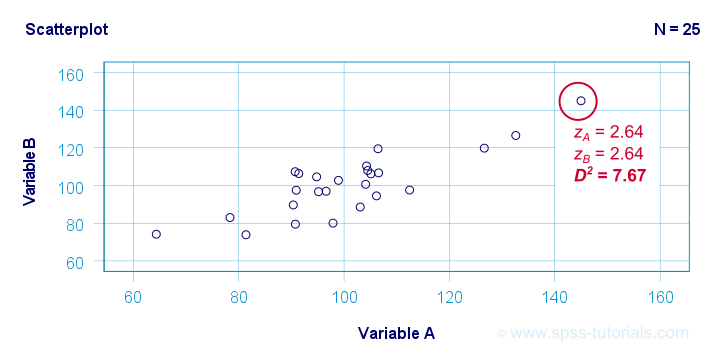 Mahalanobis Distance Scatterplot A