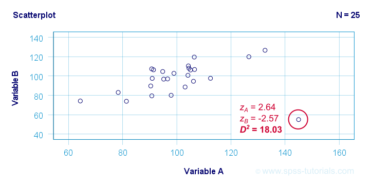 Mahalanobis Distance Scatterplot B