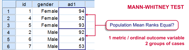 Spss Mann Whitney Test Simple Example