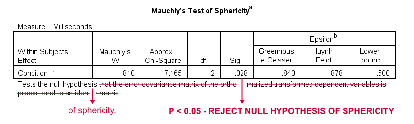 Mauchly Sphericity Test Results