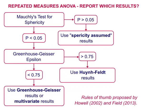 Mauchly Test Greenhouse Geisser Or Huyn Feldt