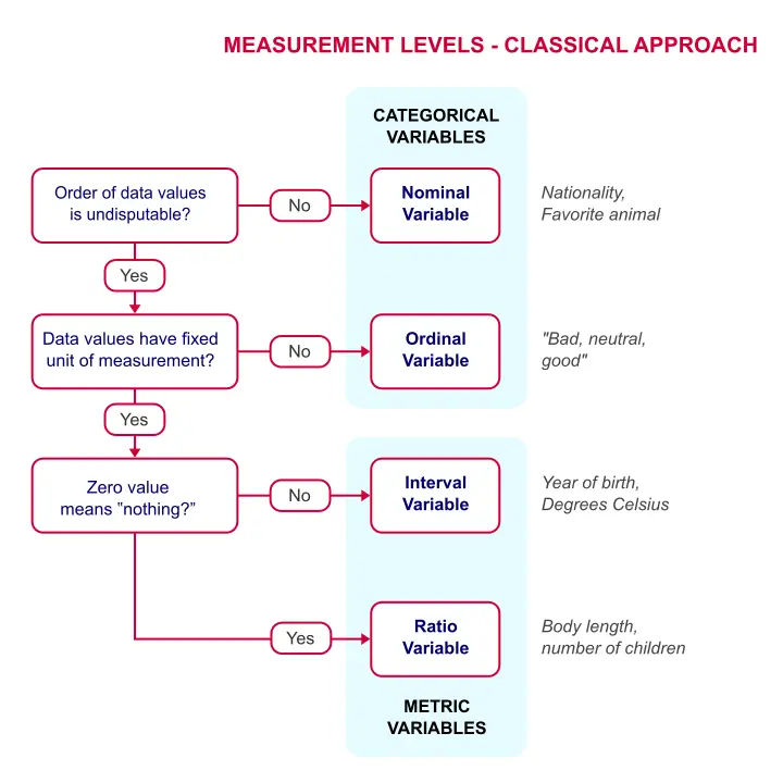 What Is The Level Of Measurement For Temperature