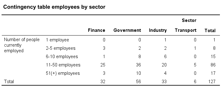 Contingency Table for 2 Categorical Variables