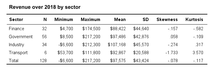 Table with Descriptive Statistics over Metric Variable by Categorical Variable