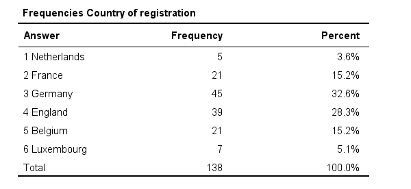Frequency Distribution Example Nominal Variable