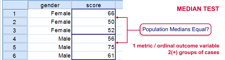 Median Test 2 Independent Medians - Diagram