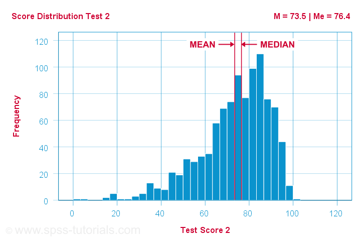 Median Versus Mean Left Skewed Distribution