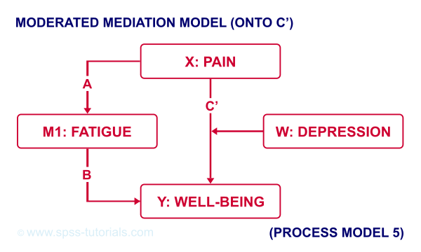 Moderated Mediation Diagram