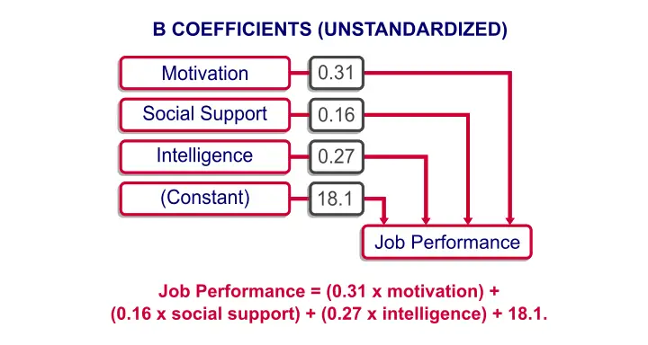 Multiple Regression - B Coefficients in Diagram