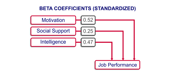 Multiple Regression - Beta Coefficients