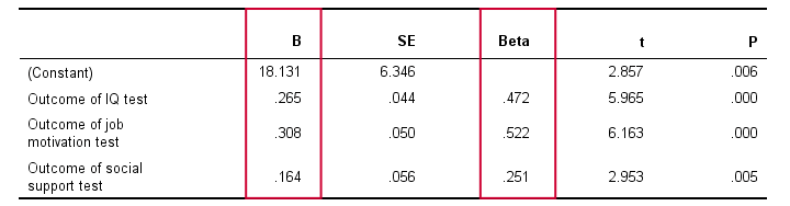 Multiple Regression - B Coefficients in Output