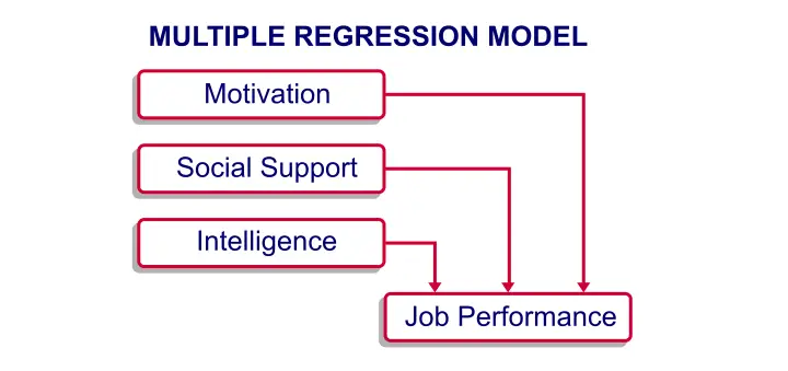 Multiple Regression Model