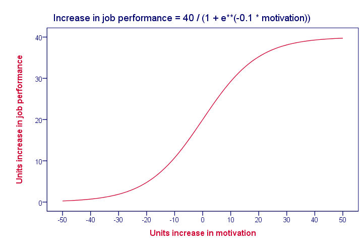 Multipe Regression - Non Linear Relations