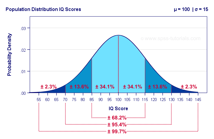 normal distribution percentages calculator online