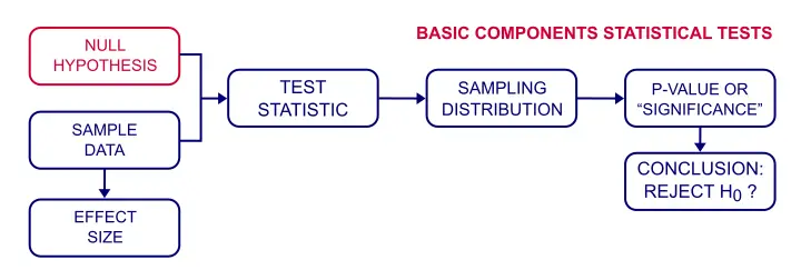 Statistical methods for researchers made very simple