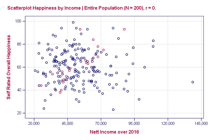 Null Hypothesis - Population Scatterplot