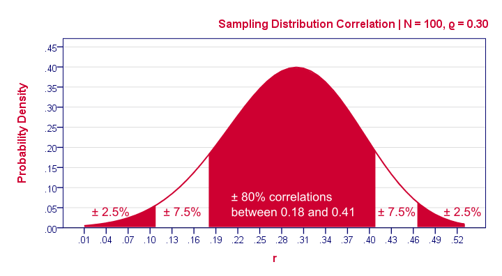 Null Hypothesis - Sampling Distribution Under Alternative Hypothesis