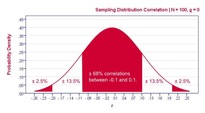 null hypothesis sample size