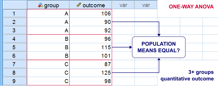 One Way ANOVA Data View