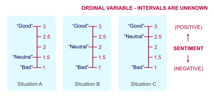 Ordinal Measurement Level