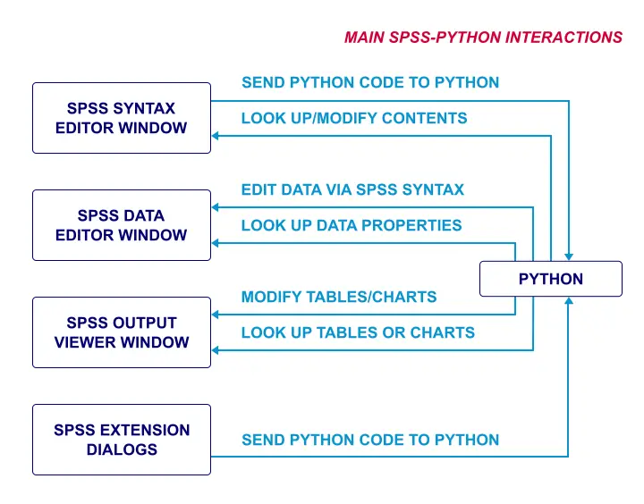 Overview SPSS Python Interactions