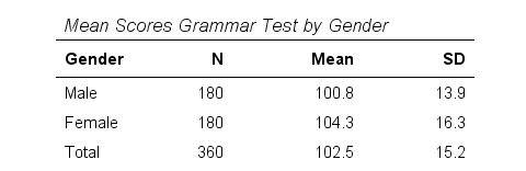 Means Table Scores By Gender
