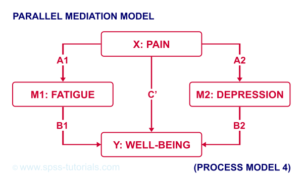 Parallel Mediation Diagram