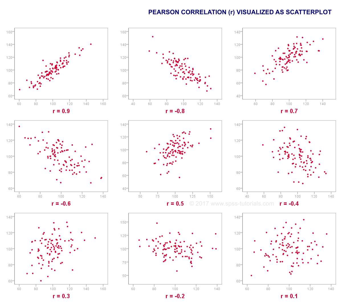 correlations scatter plots