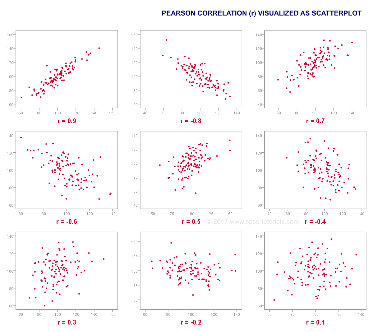 scatter plot correlation coefficient