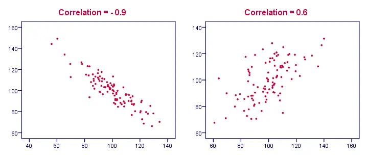 Spss Correlation Tutorials The Ultimate Collection