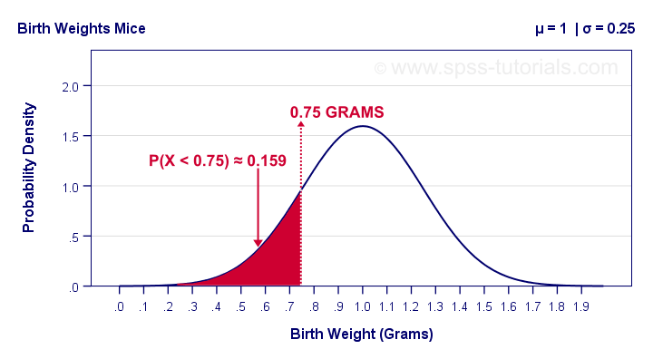 Probability Density Function Left Tail