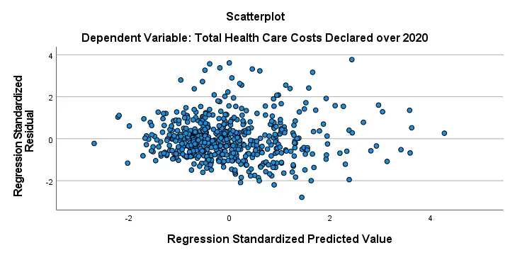 Regression Plot Residuals Versus Predicted Values